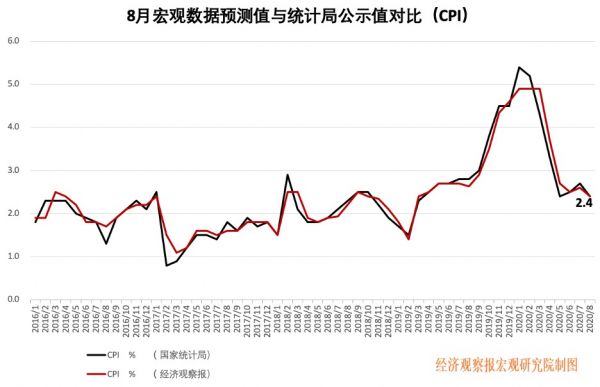 8月CPI