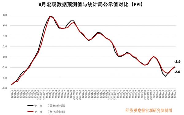 8月PPI