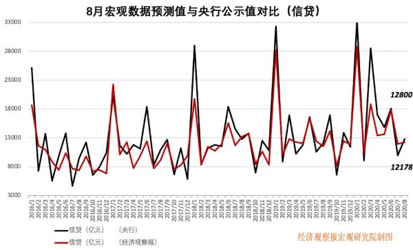 8月信贷