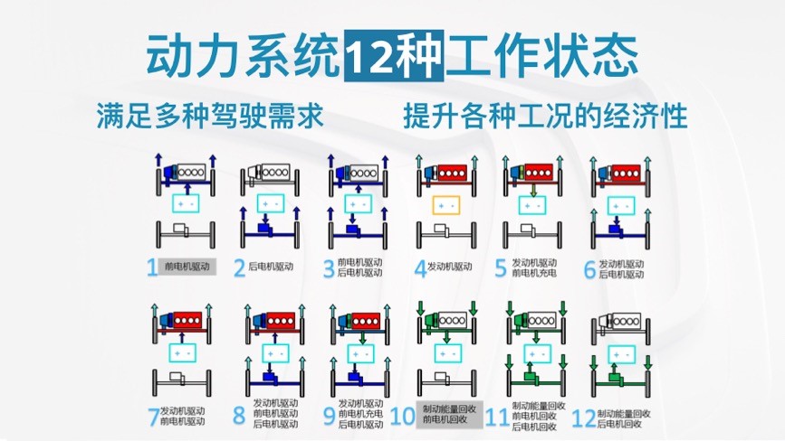 天逸PHEV 12种模式