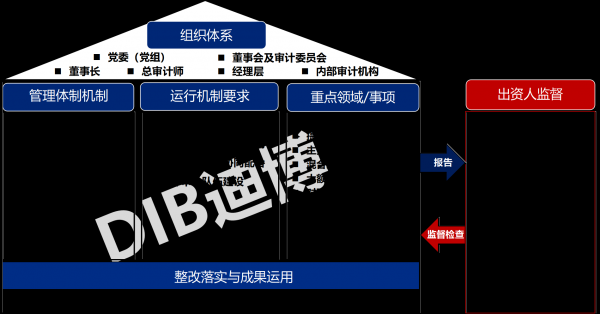 图2 《意见》核心内容框架