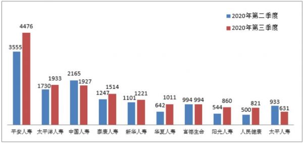 投訴量前10位的人身保險(xiǎn)公司（單位：件）