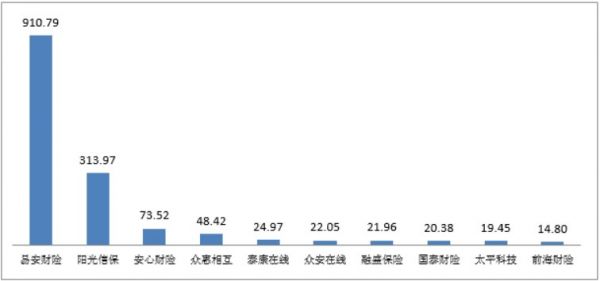 億元保費(fèi)投訴量前10位的財(cái)產(chǎn)保險(xiǎn)公司