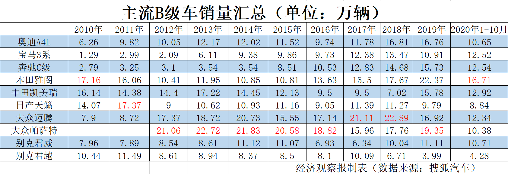 主流B級(jí)車銷量匯總