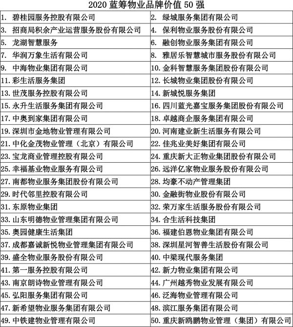 2020年蓝筹物业品牌价值榜发布20201227改