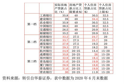 不同银行机构房地产贷款集中度偏离情况