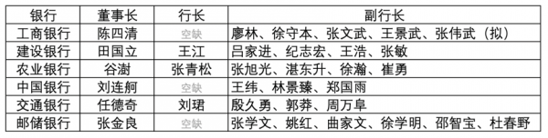 銀行高管