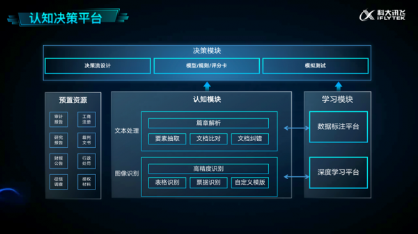 科大讯飞发布金融慧脑,打造金融认知决策平台