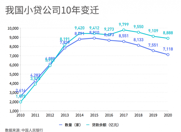 小贷公司