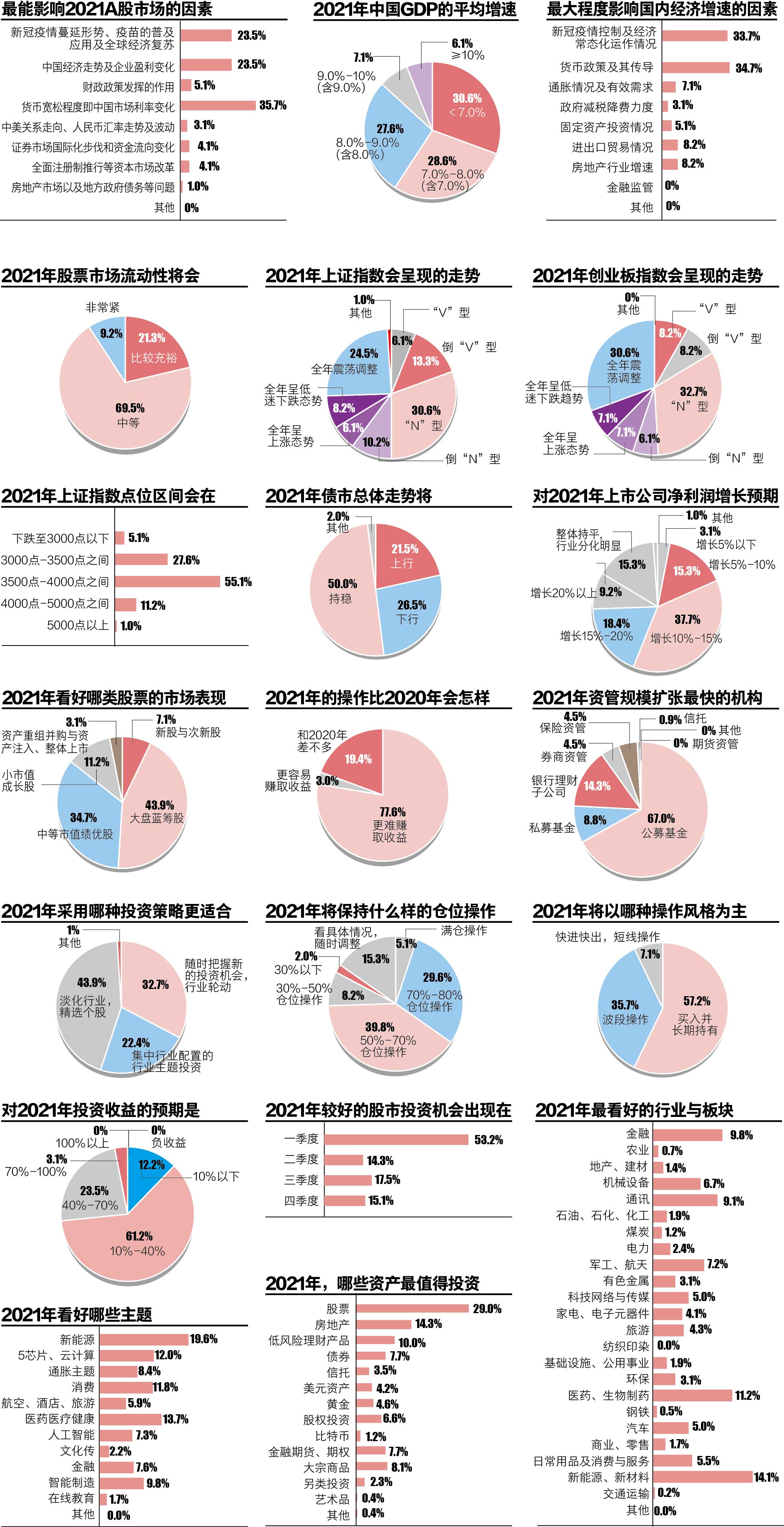 机构投资者调查