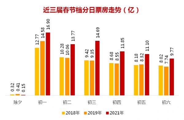 With a box office of 7.8 billion, what changes have taken place in the film market for the Spring Festival in 2021? -Economic Observer Network-Professional financial news website