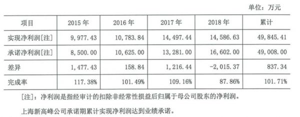 上海新高峰业绩承诺期内的业绩承诺实现情况