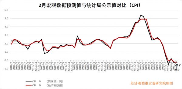 2月CPI 拷贝