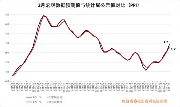 2月PPI 拷贝