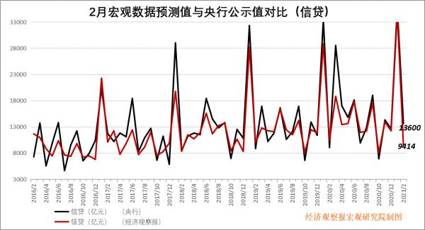 2月信贷 拷贝