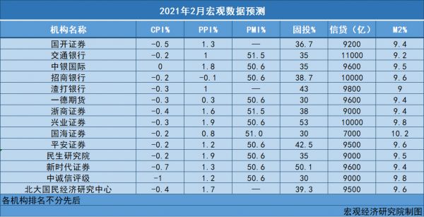 2月机构数据图