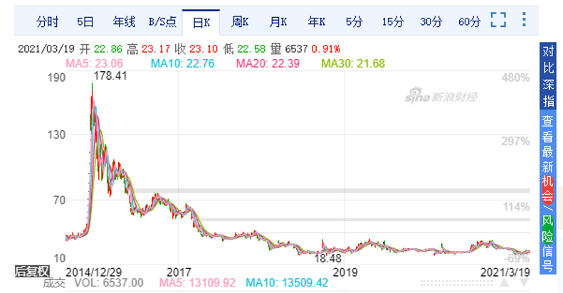 九好集团董事长_虚增收入2.6亿、董事长被判入狱九好集团财务造假案为何入刑(2)