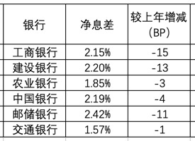 國有大行凈息差2020