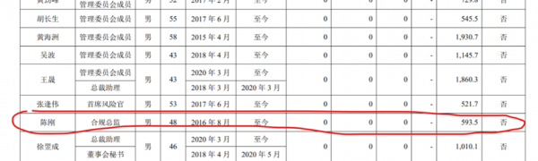 中金公司声誉漩涡合规总监陈刚由于身体原因无法继续履行职责