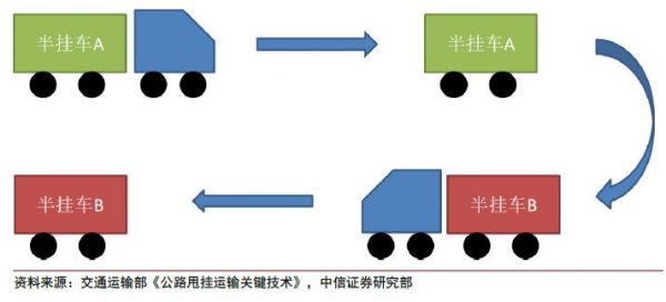 甩挂运输模式示意图