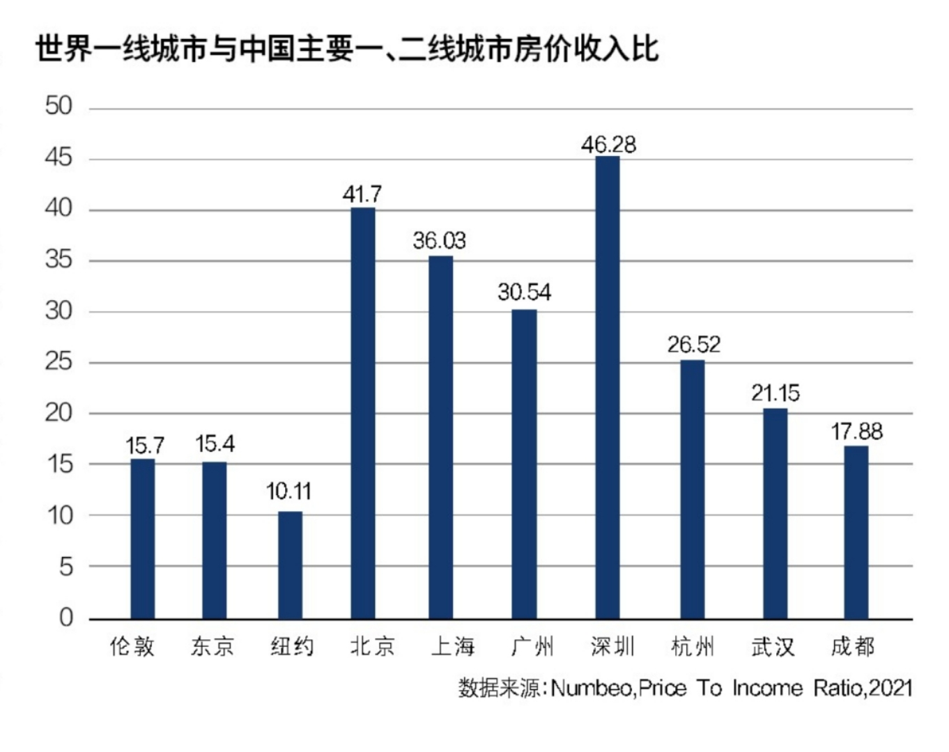 收入比