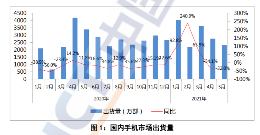 国内手机市场出货量