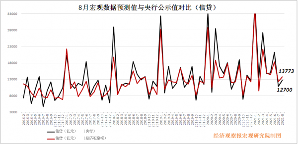信贷