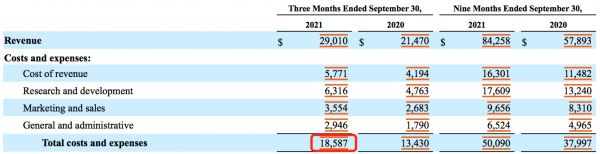 Facebook三季度財(cái)報(bào)支出部分