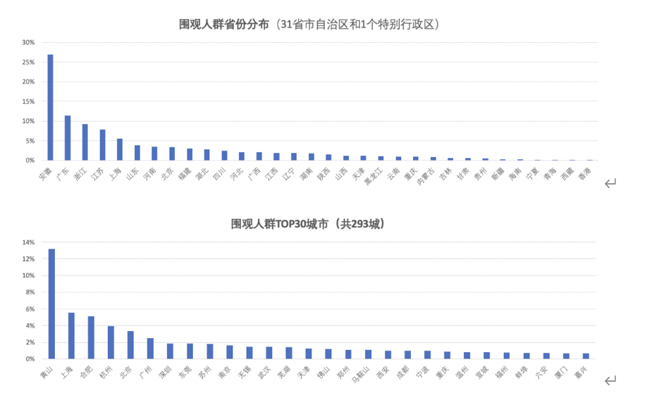 围观