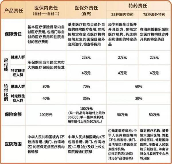 北京普惠健康保保障范围