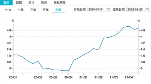 疫情以來(lái)德國(guó)通脹走勢(shì)