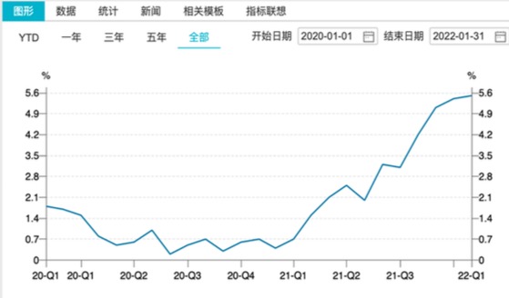 疫情以來(lái)英國(guó)通脹走勢(shì)