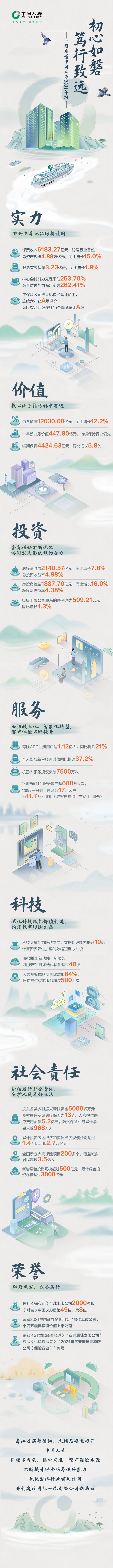 中國人壽2021年度業(yè)績亮點