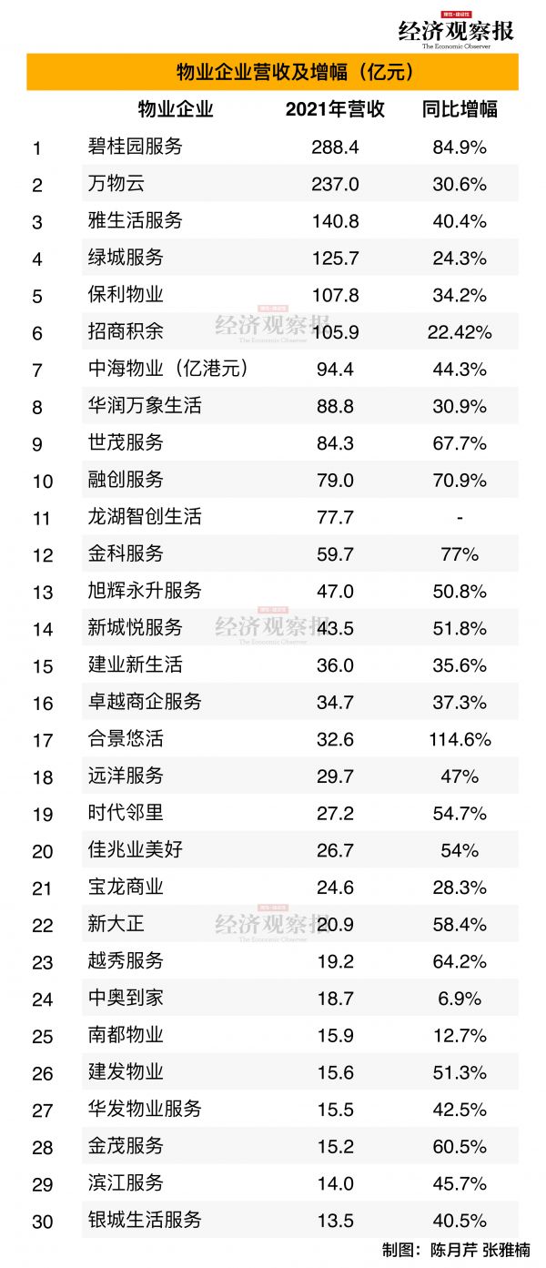 表2：物业企业营收及增幅（亿元）