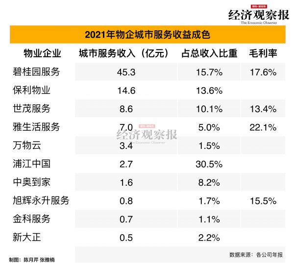 表9城市服務(wù)收益成色