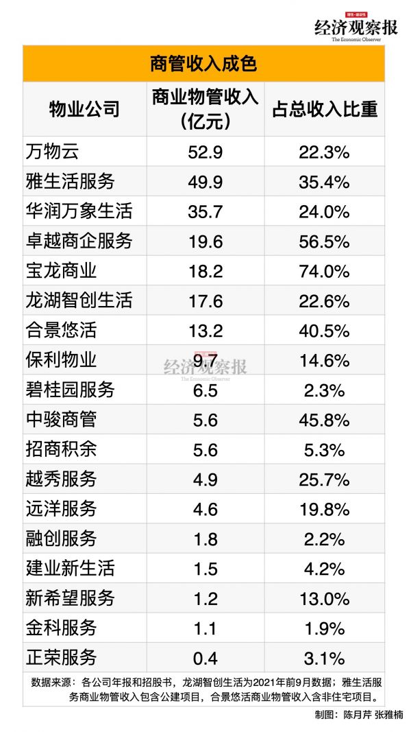 表10商管收入成色