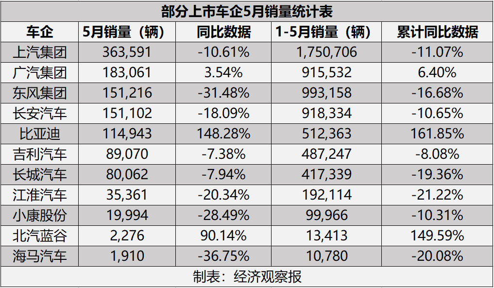 部分上市整车企业5月份销量汇总