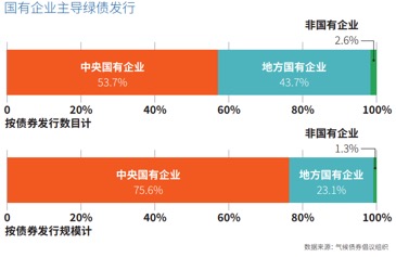 绿色债券