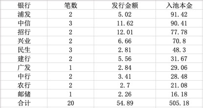 銀行信用卡不良資產(chǎn)支持證券 來源：中國債券信息網(wǎng)