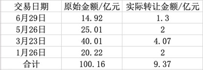 光大銀行信用卡不良信貸資產(chǎn)收益權(quán)轉(zhuǎn)讓