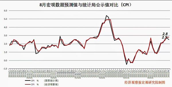 8月CPI