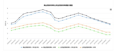 公積金貸款利率