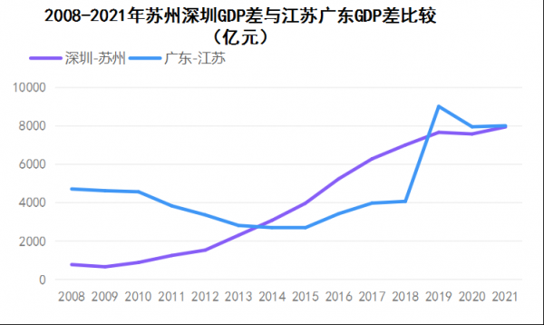 圖2：2008-2021年蘇州深圳GDP差與江蘇廣東GDP差比較