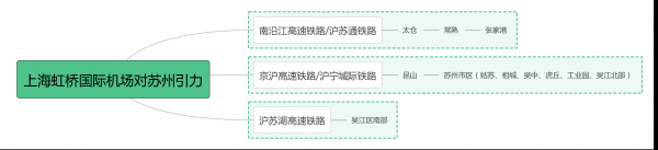 圖3：2025年上海虹橋國(guó)際機(jī)場(chǎng)到蘇州全域?qū)崿F(xiàn)半小時(shí)通達(dá)