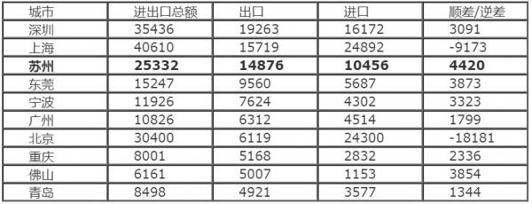 表1：2021年中國(guó)外貿(mào)十強(qiáng)城市（TOP10）（單位：億元）