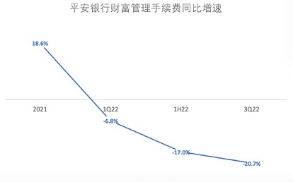 平安銀行2022三季度