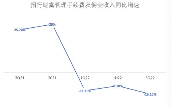 招行2022三季度