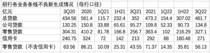 招行信用卡不良