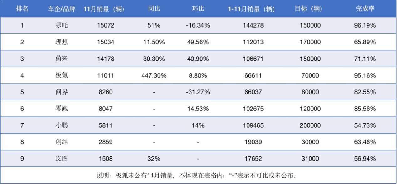 新势力车企1-11月销量汇总