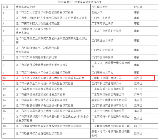 2022年度江门市重点实验室认定名单